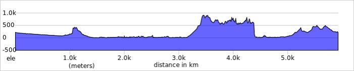 Golden Quadrilateral 2020 elevation profile