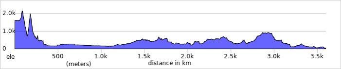 Kashmir to Kanyakumari Expedition elevation profile
